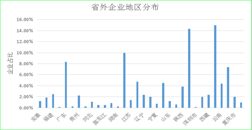 说明: 省外企业