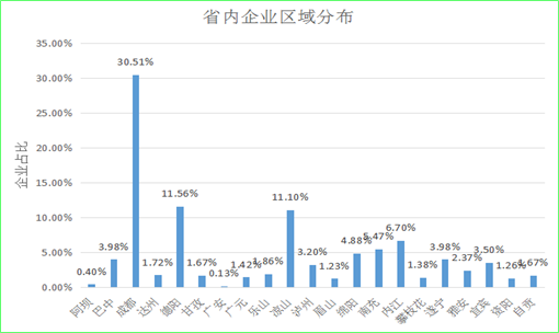 说明: 省内企业