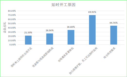 说明: 延时开工原因