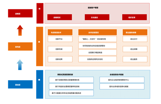 成飞质量管理模式图