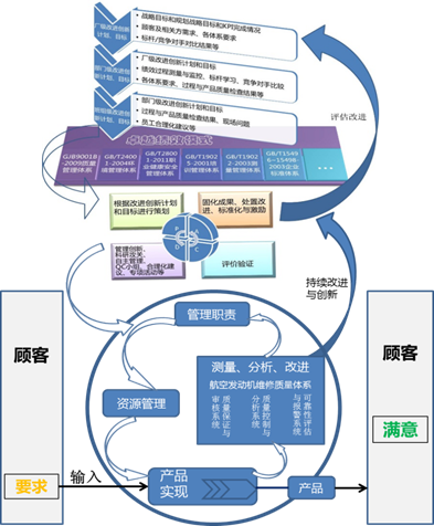说明: 图2-1 航空发动机维修工程质量管理模式(定)